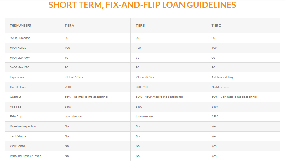 Short Term, Fix-and-Flip Short Term, Fix-and-Flip